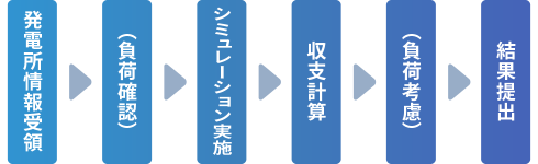 図:シミュレーション提出の流れ